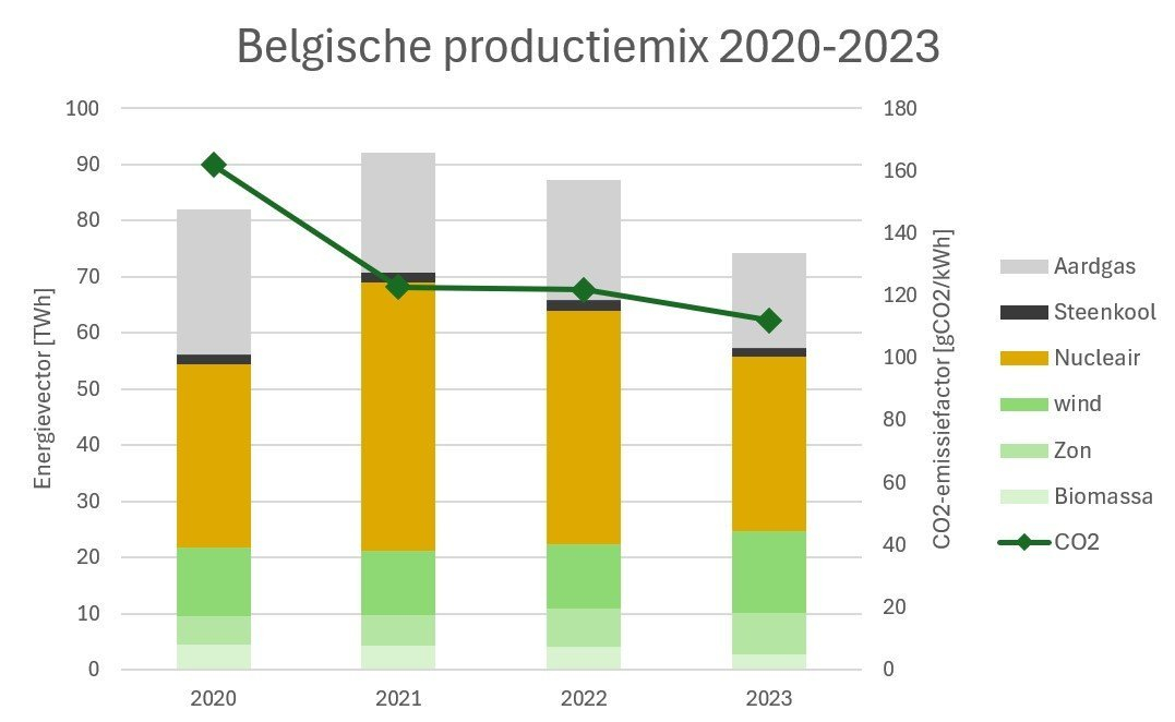 Taartdiagram Belgische productiemix 2020-2023