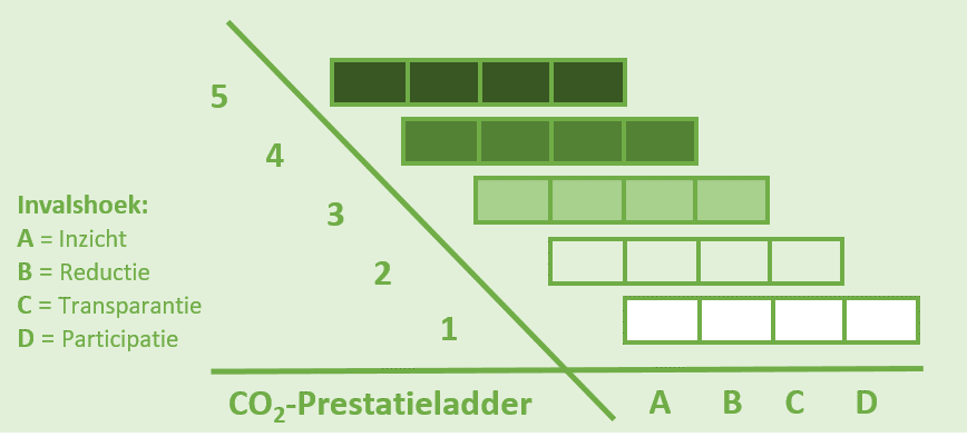 EXERGIE - CO2 prestatieladder