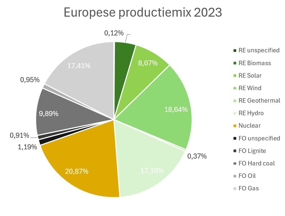 Taartdiagram Europese productiemix 2023